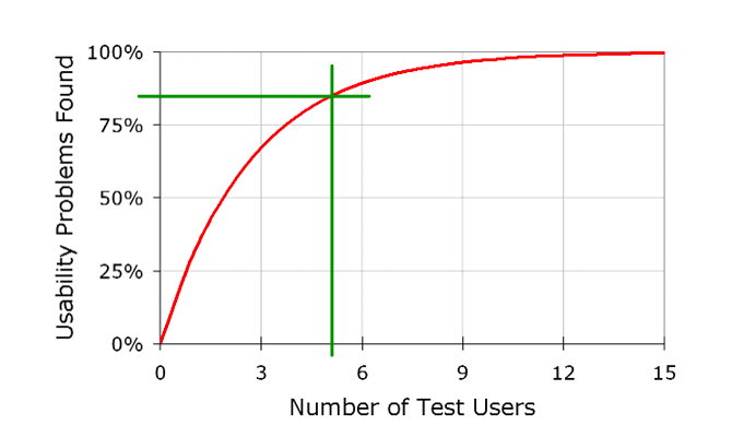 Een grafiek waarop je ziet dat het optimale aantal deelnemers vijf is.