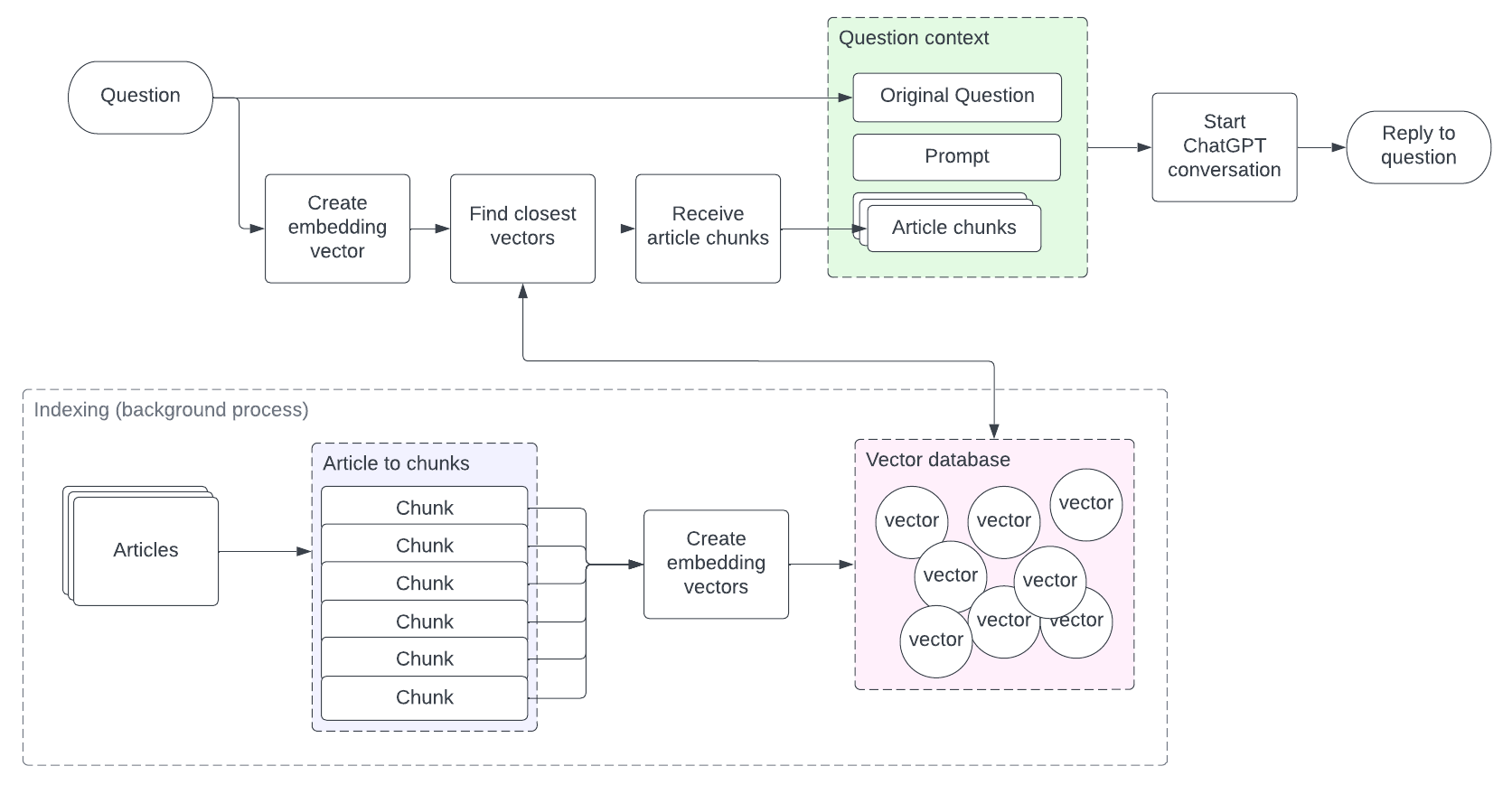 Schematische weergave van het Ask NTvG proces