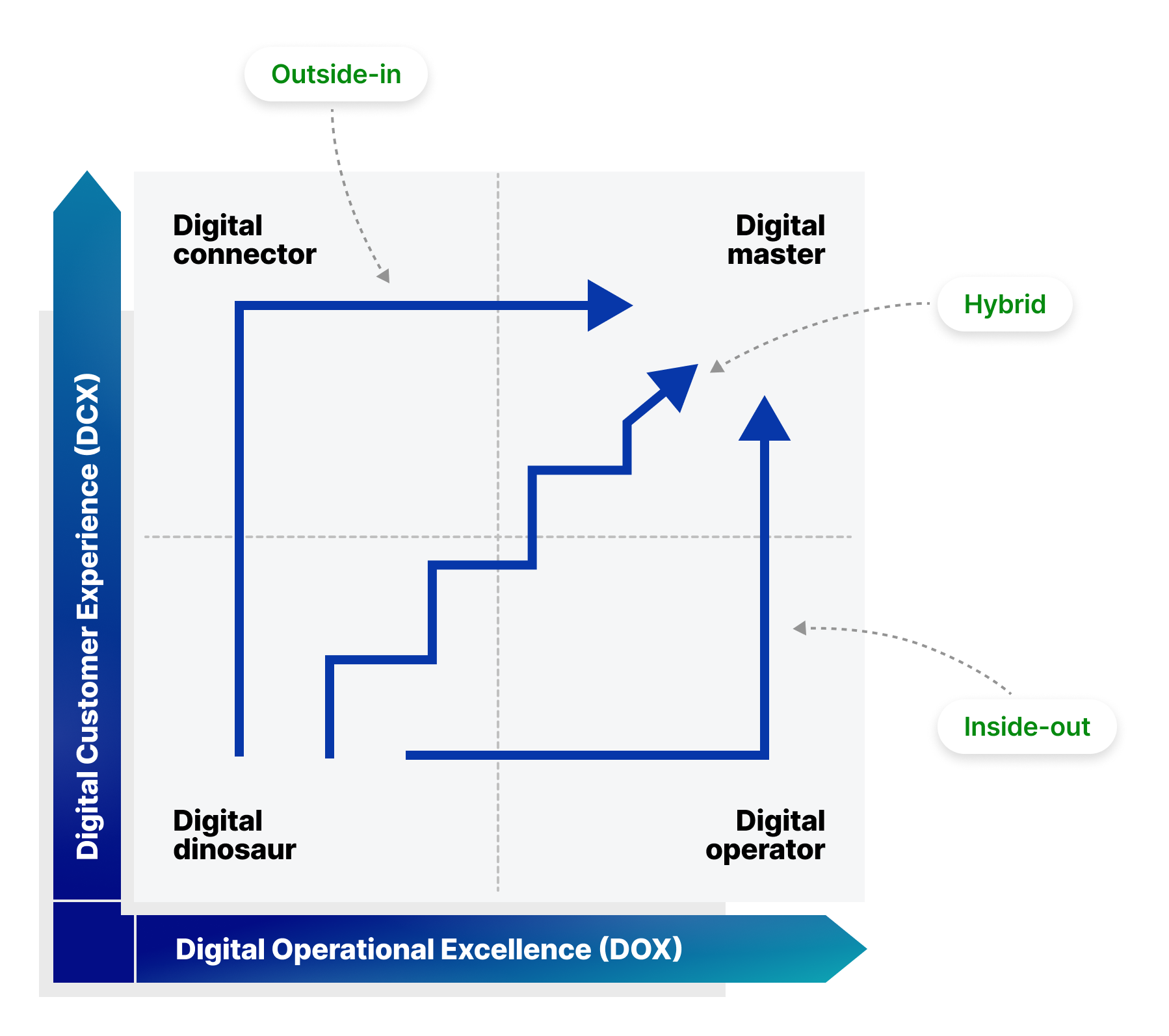 Digital Mastery - diagram