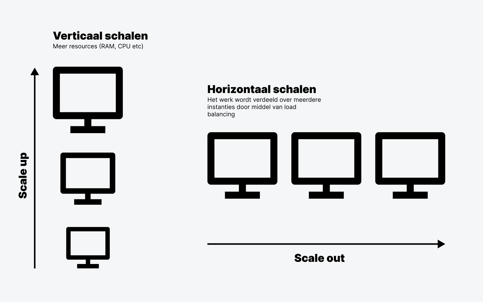 Horizontaal vs verticaal schalen