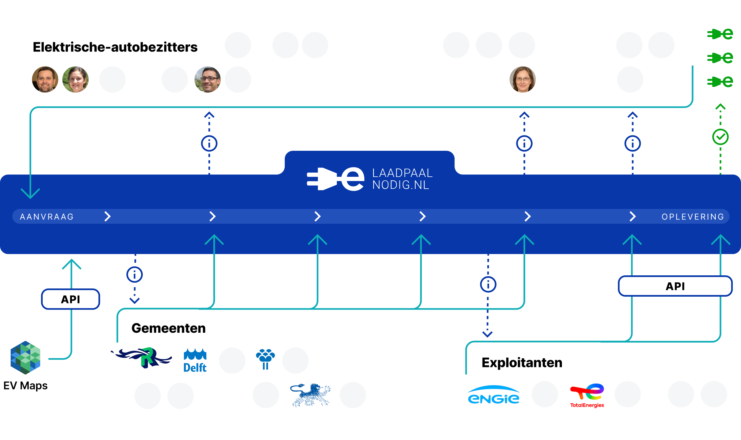 Schematische weergave van een aanvraag bij Laadpaalnodig.nl