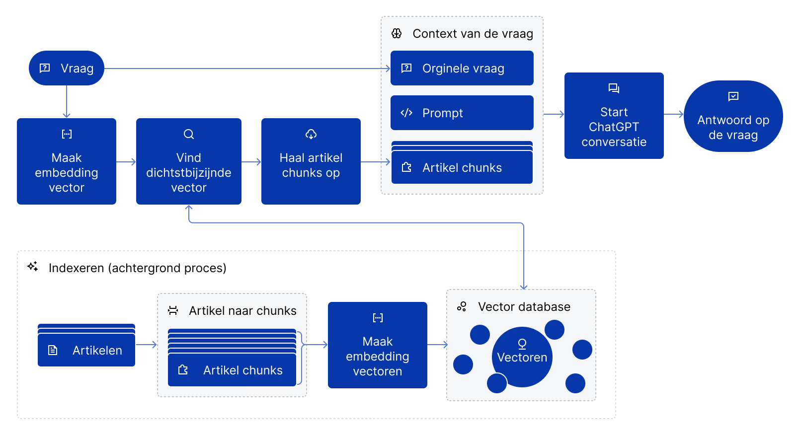 Retrieval Augmented Generation (RAG)