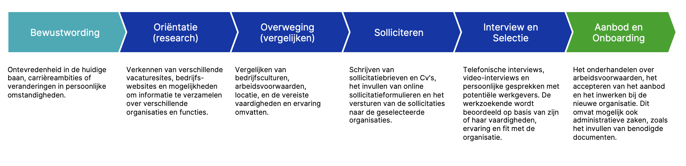 Customer Journey van een werkzoekende