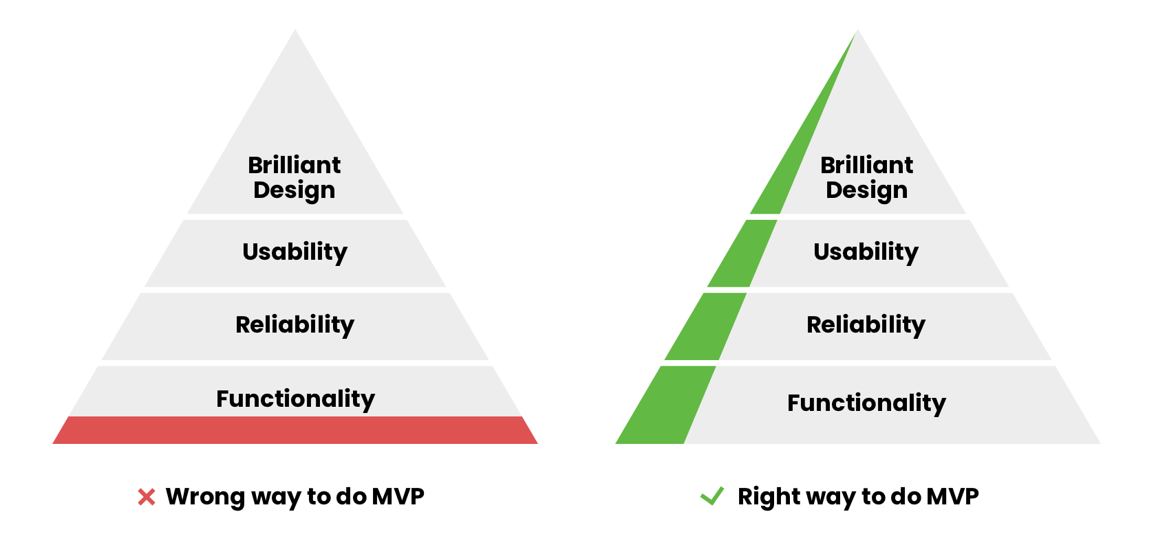 Minimal Viable Product MVP