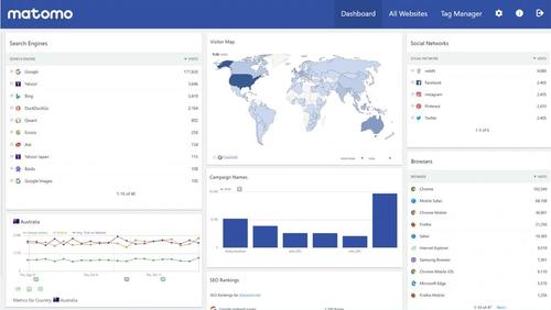 Het dashboard van Matomo