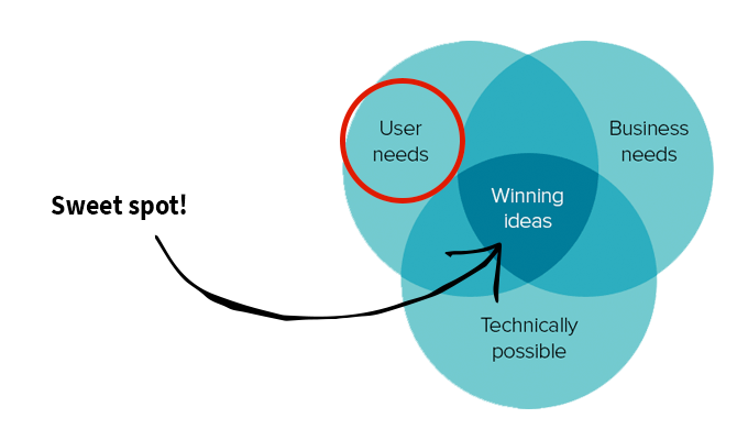 Plaatje met daarin 'user needs, 'business needs', 'technically possible' en in de sweet spot: winning ideas.