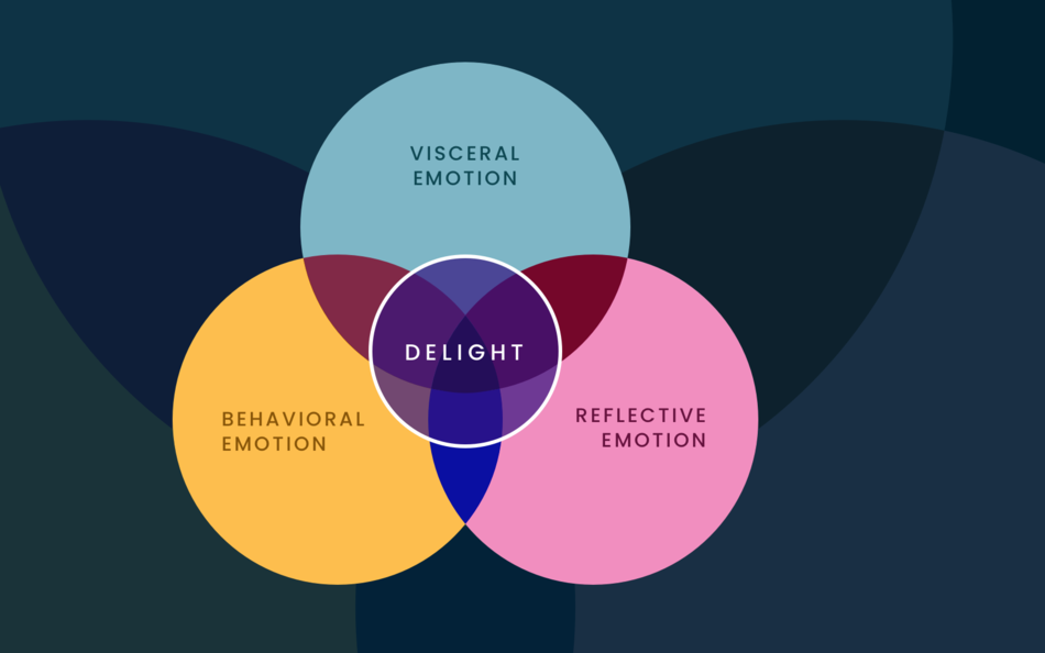 3 niveaus van emotional design