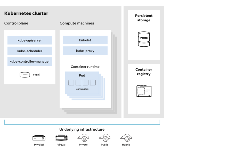 Kubernetes diagram infrastructure